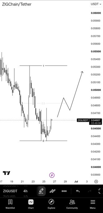 A TradingView chart of ZIG/USDT on the 4-hour timeframe shows a bullish pennant pattern, with the price consolidating between 0.04607 and 0.05346, projected to break out toward the 0.05250 resistance level—visually supporting the post's claim of a pending breakout driven by ZIGChain's $50M TVL, $60M market cap, and upcoming July 1st buyback.