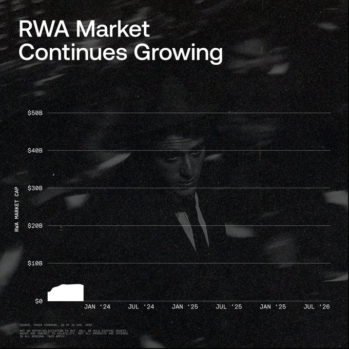 A dark-themed chart titled "RWA Market Continues Growing" displays the Real World Assets market cap on the Y-axis ($0 to $50B) against a timeline spanning January 2024 to July 2026 on the X-axis, with the source cited as Token Terminal (data as of 24 Aug 2025). The white line graph remains near the bottom of the chart, visually emphasizing the post's message that the RWA market has crossed $40B as traditional assets like bonds, gold, and equities increasingly migrate onchain.
