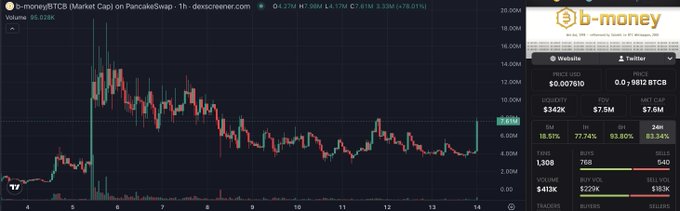 The image shows a PancakeSwap price chart for b-money ($BTCB) with a current value of $0.0079810 and a 24-hour gain of 18.51%, reflecting the volatile "rollercoaster" price action mentioned in the post about weathering market swings while holding onto the token.