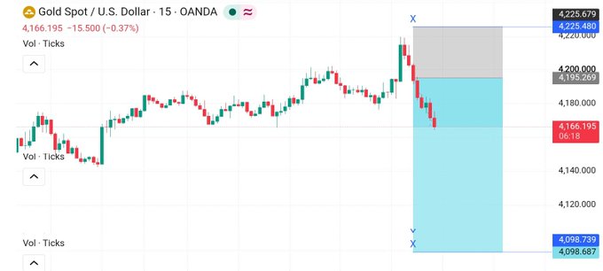 A financial candlestick chart displays the Gold Spot / U.S. Dollar (XAU/USD) on OANDA, showing a current price of 4,166.195, down 15.500 (-0.37%), with blue and gray shaded trade zones on the right side.