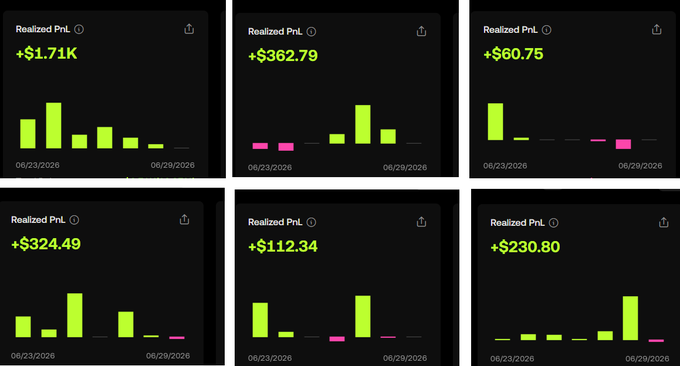 A dashboard displaying six "Realized PnL" charts over the 06/23/2026-06/29/2026 period, with values of +$1.71K, +$362.79, +$60.75, +$324.49, +$112.34, and +$230.80, visually summarizing the trader's six-day comeback results totaling $2,800 (74.7M VND) across Base and ETH.