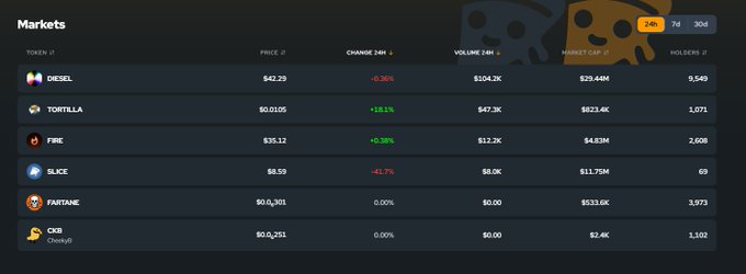 A dark-themed digital marketplace interface listing tokens including "DIESEL," "TORTILLA," "FIRE," "SLICE," "FANTANE," and "CK8 (Chonk)" with their respective prices, 24-hour changes, volumes, and market caps.