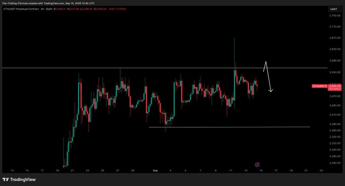 A TradingView candlestick chart of the ETH/USD perpetual contract (Bybit) showing a recent high near $2,590 followed by a downward arrow indicating expected downside, consistent with the post's view of a brief leg up before potential further decline.