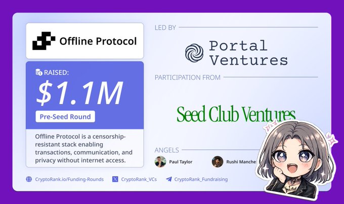 The image displays a funding round card for Offline Protocol, which raised $1.1M in a Pre-Seed Round led by Portal Ventures with participation from Seed Club Ventures and angels Paul Taylor and Rushi Manche. The card describes Offline Protocol as a "censorship-resistant stack enabling transactions, communication, and privacy without internet access," complementing the airdrop guide post that highlights the project's Solana Mobile partnership and offline transaction capabilities.