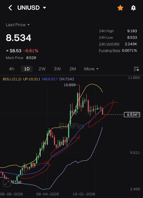 Screenshot of UNIUSD cryptocurrency trading chart on what appears to be a futures platform showing a last price of 8.534 (-6.61%), 24h high of 9.163, 24h low of 8.533, with Bollinger Bands indicator (BOLL(21,2)) displayed over a candlestick chart with hand-drawn red circles highlighting patterns.