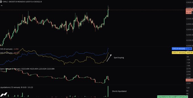 A TradingView chart of OPEC with a price of 63,537.57 and an annotated "Spot buying" arrow indicating buying volume, supporting the post's claim of aggressive spot buying pushing price up and triggering short liquidations shown in the bottom panel.