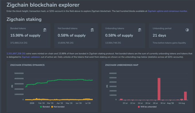 A Zigchain blockchain explorer dashboard showing staking statistics: 15.98% of supply (372,660,314 ZIG) bonded, 0.58% (13,609,765 ZIG) not bonded, and 0.58% (13,564,748 ZIG) unbonding, with a 21-day unbonding period and charts displaying staking dynamics and upcoming unbindings through early August. The image supports the post by visualizing Zigchain's current staking metrics and TVL activity, highlighting the network fundamentals that could benefit from ADI's new partnership as an onchain product layer.