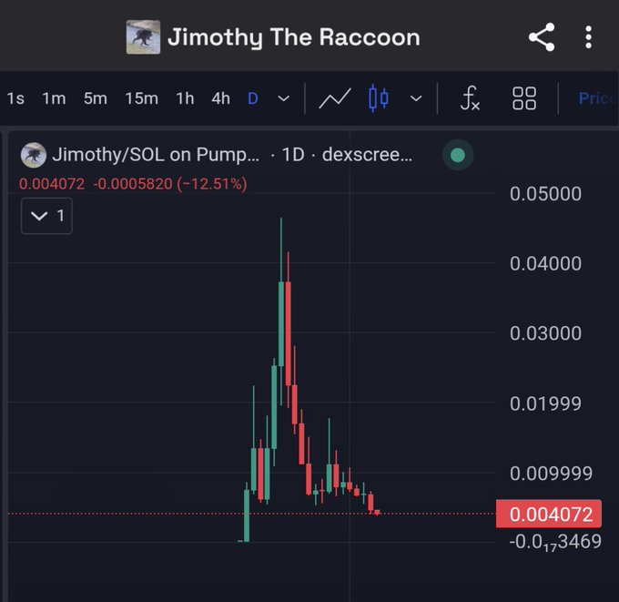 A cryptocurrency trading chart from dex screener for 'Jimothy/SOL on Pump' showing a 12.51% decrease at a price of 0.004072.