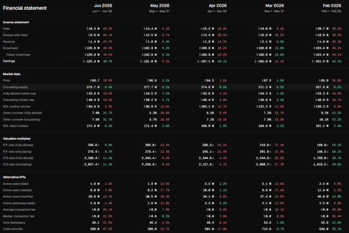 A financial statement dashboard titled 'Financial statement' displaying monthly data columns from Feb 2026 through Jun 2026, including income statement figures, market data, valuation multiples (P/E ratios), and alternative KPIs like active users and core developers.