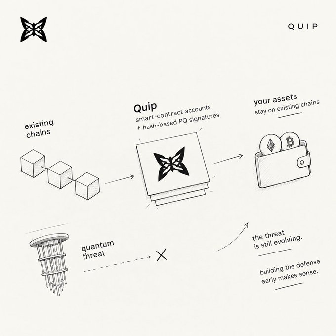 A hand-drawn style infographic explaining 'Quip' as smart-contract accounts with hash-based post-quantum signatures that let assets stay on existing chains while defending against the evolving quantum threat.