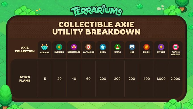 The image shows a poster for a video game called Terrariums. The poster displays a table with various Axie's (collected items) and their corresponding bAXS (banking points) values, along with a legend explaining what each Axie represents in terms of Atia's Flame. The text on the poster indicates that every Axie contributes a different amount to the player's share of the bAXS rewards pool based on its value.