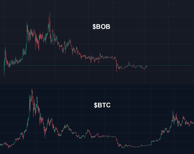 Two candlestick charts compare the price action of $BOB (top) and $BTC (bottom), with the post noting that $BOB's downtrend since its ATH resembles BTC's early bottoming phase, implying a similar recovery could follow at what is argued to be a mispriced valuation.