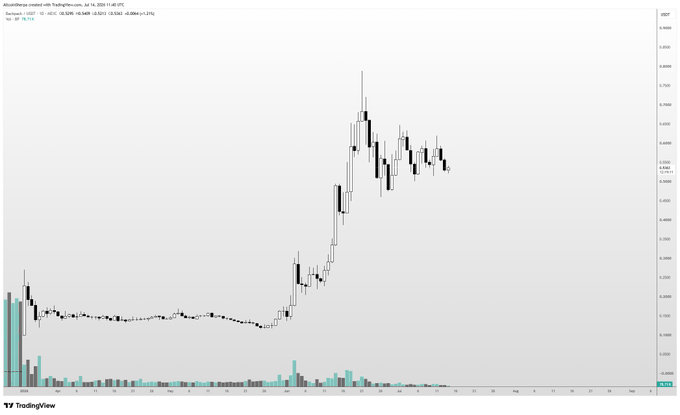 A TradingView candlestick chart of ABYS (Abyss) with TradingPair.com data showing price action from approximately $0.20 to a peak around $0.73 in July, then consolidating near $0.55, with a caption noting this as an example of a strong altcoin performing ~10x+ alongside others like $VVV, $SYN, $ZEC, and $BP.