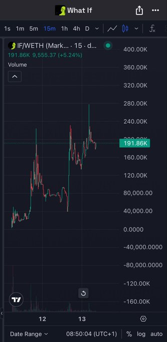 A TradingView candlestick chart titled "🐸What if" displays the IF/METH pair on a 15-minute timeframe, currently priced at 191.86K with a 5.24% gain and a market cap of 9,555.37, illustrating the higher highs and higher lows pattern highlighted in the post.
