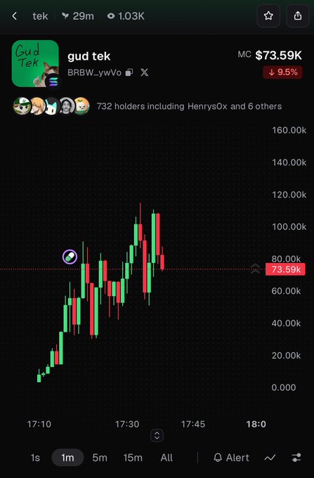 A cryptocurrency price chart for the token 'gud tek' showing a market cap of $73.59K with a 9.5% decrease, displaying a candlestick chart on a dark background with 732 holders including Henrys0x and 6 others.
