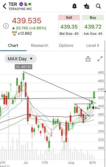 A stock chart for Teradyne Inc (TER) showing a current price of 439.535, up 4.95%, with a candlestick chart highlighting technical patterns including a bullish flag.