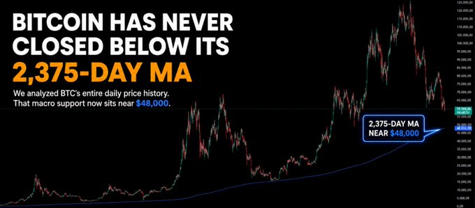 A Bitcoin price chart with text "BITCOIN HAS NEVER CLOSED BELOW ITS 2,375-DAY MA" highlighting that the 2,375-day moving average currently sits near $48,000 as a critical macro support level, visually emphasizing this long-term trendline beneath Bitcoin's historical price action.
