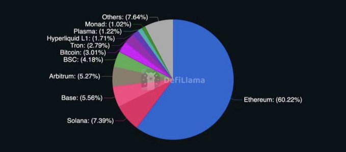 A DefiLlama pie chart showing cryptocurrency Total Value Locked (TVL) distribution, with Ethereum dominating at 60.22%, followed by Solana (7.39%), Others (7.64%), Base (5.56%), Arbitrum (5.27%), BSC (4.18%), and smaller portions for Bitcoin, Tron, Hyperliquid L1, Plasma, and Monad.