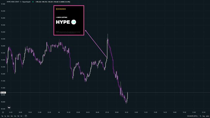 A dark-themed crypto price chart for HYPE/USDC on Binance, showing a sharp price decline from around $94 to $96 down to $89, marked by an annotation box labeled 'A NEW LISTING HYPE' pointing to the drop.