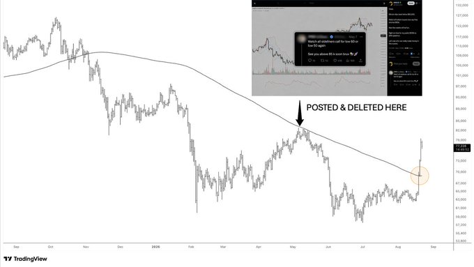 A TradingView chart shows the price falling below a descending 200-period moving average, with a Twitter screenshot in the upper right showing a deleted post calling for a long at $68, alongside text noting "POSTED & DELETED HERE" at that level. The image illustrates the poster's apology for previously calling out another trader, using their own failed $68 long call (posted and then deleted) as an example of bias and accountability.
