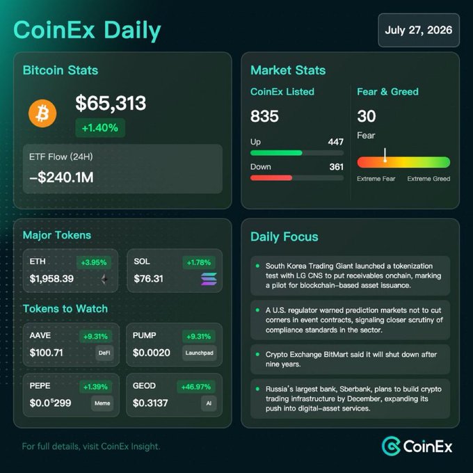 A 'CoinEx Daily' dashboard dated July 27, 2026, displays Bitcoin Stats at $65,313 (+1.40%), ETF Flow of -$240.1M, Market Stats including 835 listed coins and a Fear & Greed index of 30, and Major Tokens like ETH and SOL.