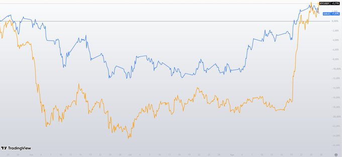 A TradingView chart showing two trend lines (blue and orange) with a percentage scale on the right, displaying the ticker 'CL00' and 'Gold' indicators.