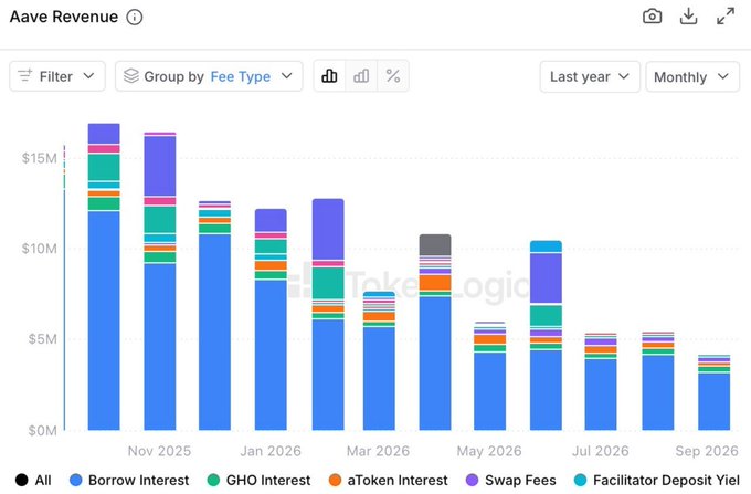 A bar chart titled 'Aave Revenue' displaying monthly income grouped by Fee Type from Nov 2025 to Sep 2026.