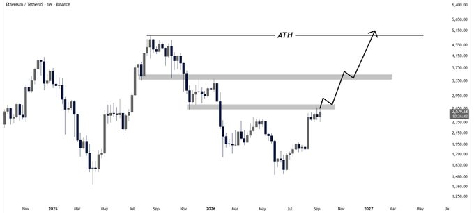 A weekly candlestick chart of Ethereum (ETHUSDT) on Binance from November 2025 to mid-2027 shows price consolidating between $1,200 and $5,650, with two shaded resistance zones around $3,500 and $3,650 highlighted by a hand-drawn arrow projecting a rally toward the ATH level near $5,000–$5,650, visually reinforcing the post's bullish thesis that reclaiming the $3.65K–$3.85K range would open the path to retesting all-time highs.
