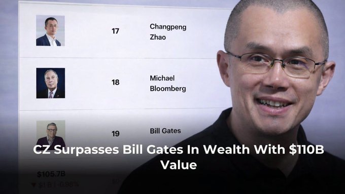 The image shows a Forbes-style billionaires ranking with Changpeng Zhao (#17), Michael Bloomberg (#18), and Bill Gates (#19), accompanied by a photo of CZ smiling and the caption "CZ Surpasses Bill Gates In Wealth With $110B Value." The visual supports the post's claim that CZ's wealth has overtaken Bill Gates on the billionaire list, humorously contrasting Gates' many ventures with CZ simply "chilling" while trading crypto.