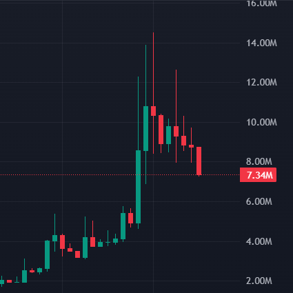 A candlestick chart showing Bitcoin's price action from roughly $20k to a peak near $14M on the y-axis, with a dotted reference line marking $7.34M. The chart visually captures the asset's massive 700x rally referenced in the caption, illustrating the parabolic rise followed by sharp red rejection candles near the top.