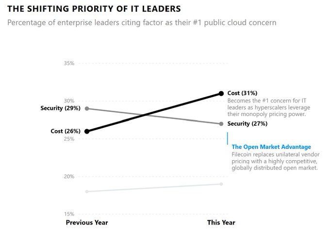 The chart titled "The Shifting Priority of IT Leaders" shows that Cost has overtaken Security as the #1 public cloud concern, rising from 26% to 31% (vs. Security dropping from 29% to 27%), illustrating Broadcom's data on how hyperscaler pricing power is now IT leaders' top worry—a concern Filecoin addresses through its open market advantage.