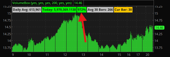 A green stock chart showing a price of 14.46 with a red arrow pointing to a significant peak, displaying 'Daily Avg: 613,961', 'Today: 5,970,369.1138 972%', 'Avg 30 Bars: 266', and 'Cur Bar: 30'.