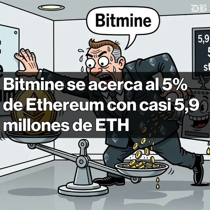 A cartoon depicting a stressed, sweating man in a suit running with a scale holding an Ethereum coin on one side and coins falling on the other, with the speech bubble 'Bitmine' and Spanish text 'Bitmine se acerca al 5% de Ethereum con casi 5,9 millones de ETH'.