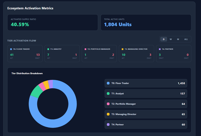 Dashboard titled 'Ecosystem Activation Metrics' showing an Activated Supply Ratio of 40.59%, Total Active Units of 1,804, and Tier Activation Flow across Floor Trader, Analyst, Portfolio Manager, Managing Director, and Partner tiers, with a Tier Distribution Breakdown donut chart.