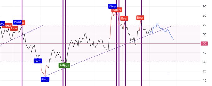 A technical stock/crypto chart annotated with blue 'Pivot', red 'Bear', and green 'Bullish' labels along a rising support trendline.