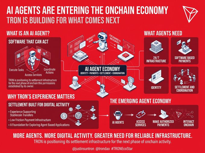 An infographic on a red background titled 'AI AGENTS ARE ENTERING THE ONCHAIN ECONOMY' explaining what AI agents are, what they need, and TRON's role in building settlement infrastructure, credited to @justinsuntron and @trondao #TRONEcoStar.