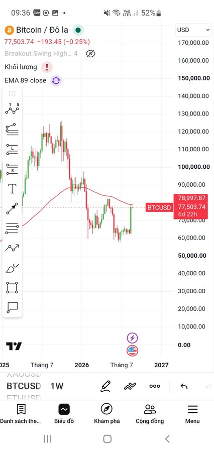 A screenshot of a TradingView Bitcoin (BTCUSD) weekly chart showing a weekly candle with a large price range, currently around $77,503.74, testing resistance near the EMA 89 line near the $78,000 level.