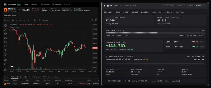 Ondo Perps trading interface showing MSTR perpetual long at 10x leverage on Hyperliquid, with the MSTR position showing +$4.68 unrealized PnL on a $7,380 position.