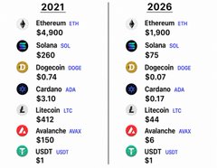 The image shows a side-by-side comparison of cryptocurrency prices between 2021 and 2026, listing Ethereum ($1,900), Solana ($75), Dogecoin ($0.07), Cardano ($0.17), Litecoin ($66), Avalanche ($12), and USDT ($1) for 2026, with higher prices shown for 2021 (e.g., ETH $4,900, SOL $260, DOGE $0.74, ADA $3.10, LTC $412, AVAX $150). This illustrates a significant decline in crypto valuations from the 2021 bull market to projected 2026 levels, reinforcing the post's bearish sentiment about a potential $BTC death cross signaling continued market downturn.