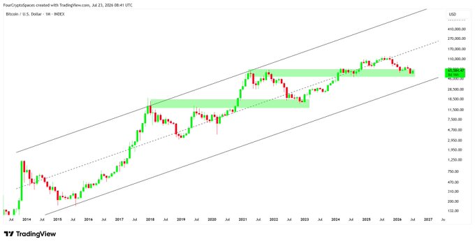 A TradingView chart of Bitcoin/U.S. Dollar on the INDEX, displaying a long-term upward parallel channel from 2014 to 2026 with candlestick patterns and shaded resistance zones.