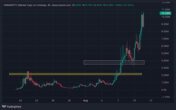 A TradingView candlestick chart titled 'HMM/WETH (Market Cap) on Uniswap, 4h,' showing a significant upward price trend breaking out of a horizontal yellow resistance zone to a peak of 10.49M (+21.34%).