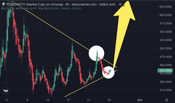 A Heikin Ashi candlestick chart of $PONS/WETH market cap on Uniswap shows the price consolidating near $433.95M within a symmetrical triangle pattern, with a large yellow arrow indicating an anticipated breakout to the upside, aligning with the post's speculation that $PONS is "close to breaking out."