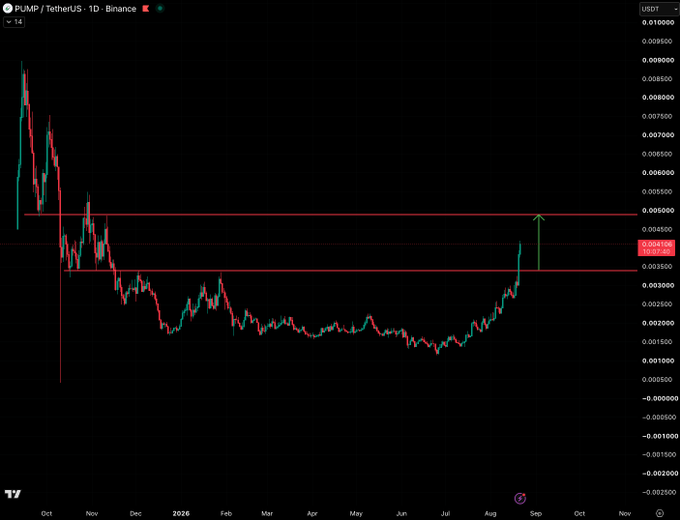 A TradingView 1-day candlestick chart of PUMP/USDT on Binance shows a recent sharp rally from a prolonged accumulation range around 0.001-0.002 USDT up toward the highlighted resistance zone at 0.004812, with a green arrow indicating the upward breakout targeting the 0.005 level.