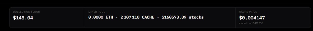 A dark-themed crypto dashboard showing Collection Floor at $145.04, Miner Pool with 0.0000 ETH, 2.307110 CACHE, and $160573.09 stocks, alongside a CACHE Price of $0.004147 (market cap $412938). The image appears to display key metrics from the $CACHE token ecosystem being discussed in the post about NFT mining mechanics.
