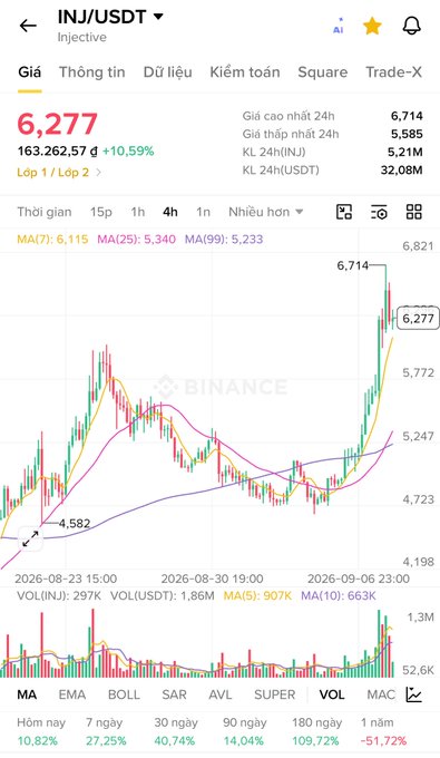 A financial trading chart on the Binance app showing the price of INJ/USDT at 6,277, with a chart timeframe and various technical analysis indicators like MA, EMA, and BOLL visible.