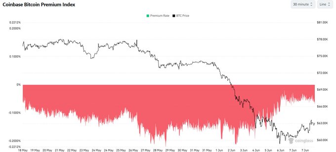 "The Coinbase Premium is maintaining a level similar to yesterday. It is still at a slightly negative value."