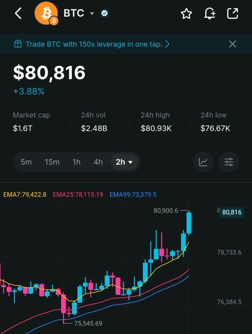 Cryptocurrency app showing BTC at $80,816 with a +3.88% increase, featuring a 2-hour candlestick chart with EMA indicators (EMA7, EMA25, EMA99).