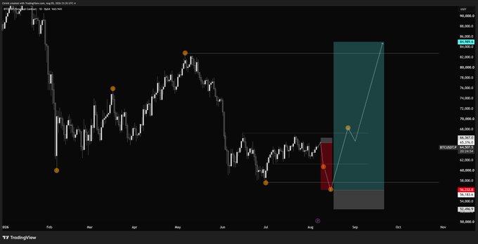A TradingView candlestick chart of BTC/USD on the daily timeframe shows recent price action around the $64,000 level, with horizontal price zones highlighted near $67,766 (resistance) and lower support levels at $63,518, $58,757, $56,134, and $52,340, along with a projected upward trajectory toward $87,973 in a teal-shaded zone — visually illustrating the post's roadmap of dipping toward the $61.2K–$56K area before rallying toward $70k–$80k by October.