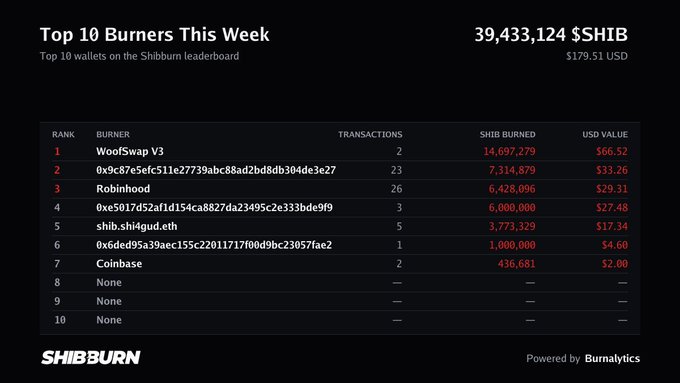 A leaderboard titled 'Top 10 Burners This Week' for SHIB token, showing a total of 39,433,124 $SHIB ($179.51 USD) burned, with WoofSwap V3 topping the list at rank 1 with 14,697,279 SHIB burned.