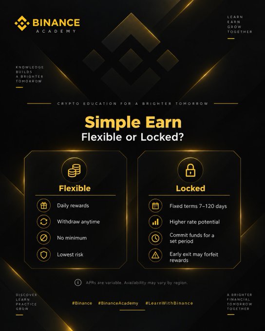 The image is a Binance Academy infographic titled "Simple Earn: Flexible or Locked?" that compares two crypto earning options—Flexible (daily rewards, anytime withdrawal, no minimum, lowest risk) and Locked (fixed 7-120 day terms, higher rate potential, but early exit may forfeit rewards)—reinforcing the post's message about prioritizing access to funds over higher displayed rates.